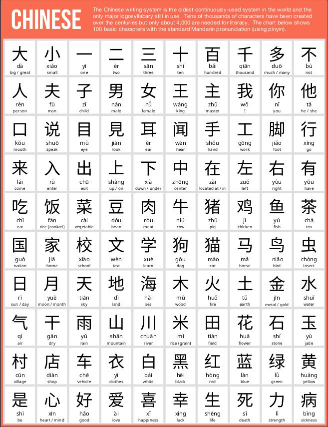 100 Caracteres Basicos Del Chino Escritura China Idioma Chino