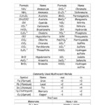 Awesome Polyatomic Ions Reference Sheet Teaching Chemistry Chemistry