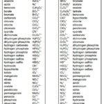 Common Polyatomic Ions short List Good To Know Pinterest In 2020