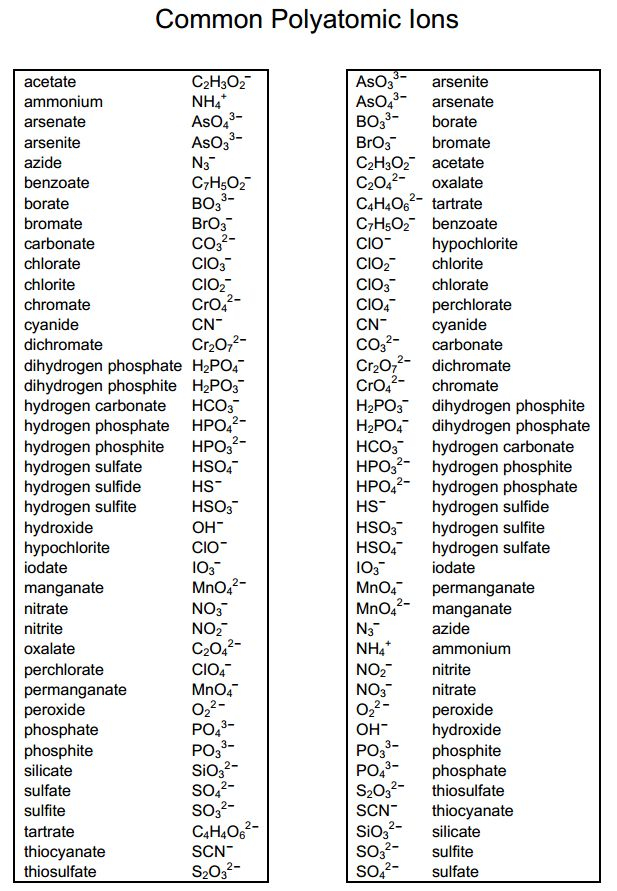 Common Polyatomic Ions short List Good To Know Pinterest In 2020 