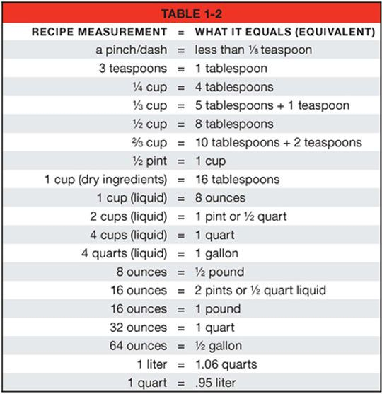 Cooking Measurements Description From Stjohnsstamford I Searched