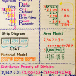 Division Anchor Chart Math Division Math Anchor Charts Math Methods