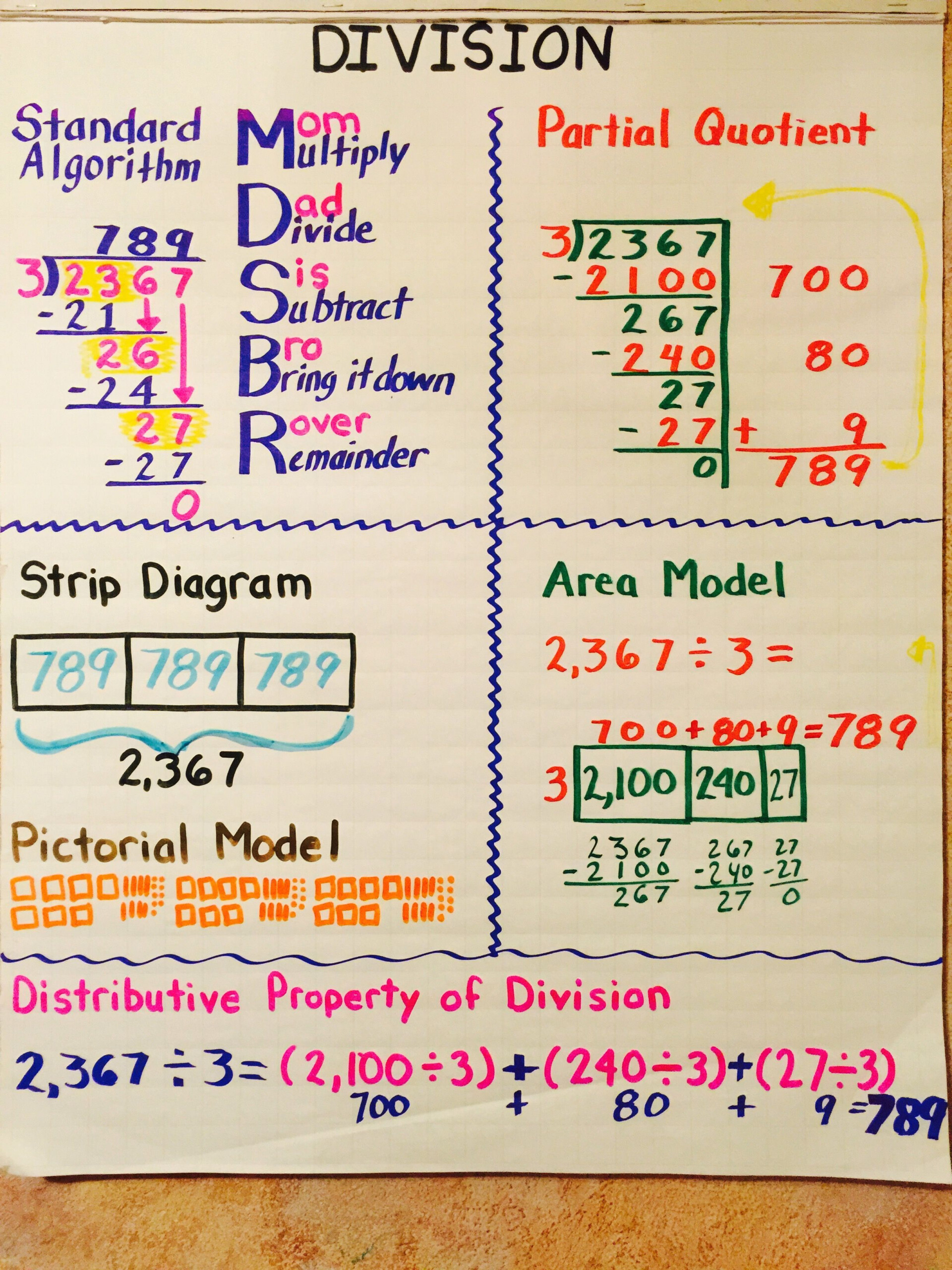 Division Anchor Chart Math Division Math Anchor Charts Math Methods