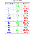 Fractions And Their Decimals Math Fractions Decimals Worksheets