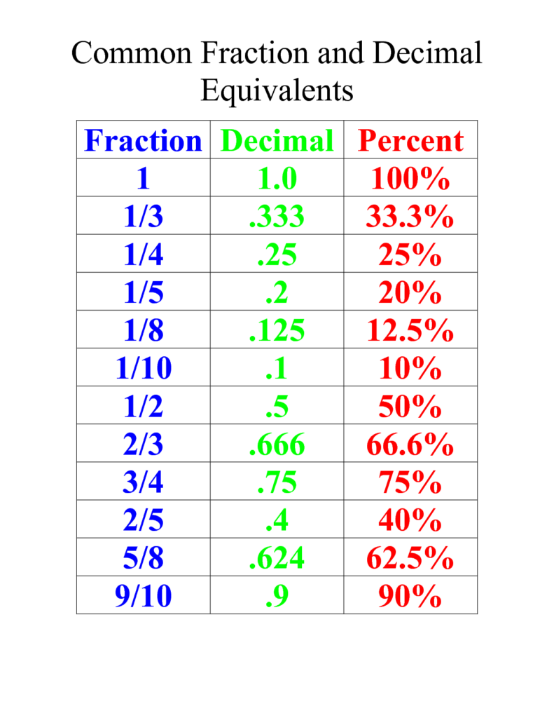 Fractions And Their Decimals Math Fractions Decimals Worksheets 