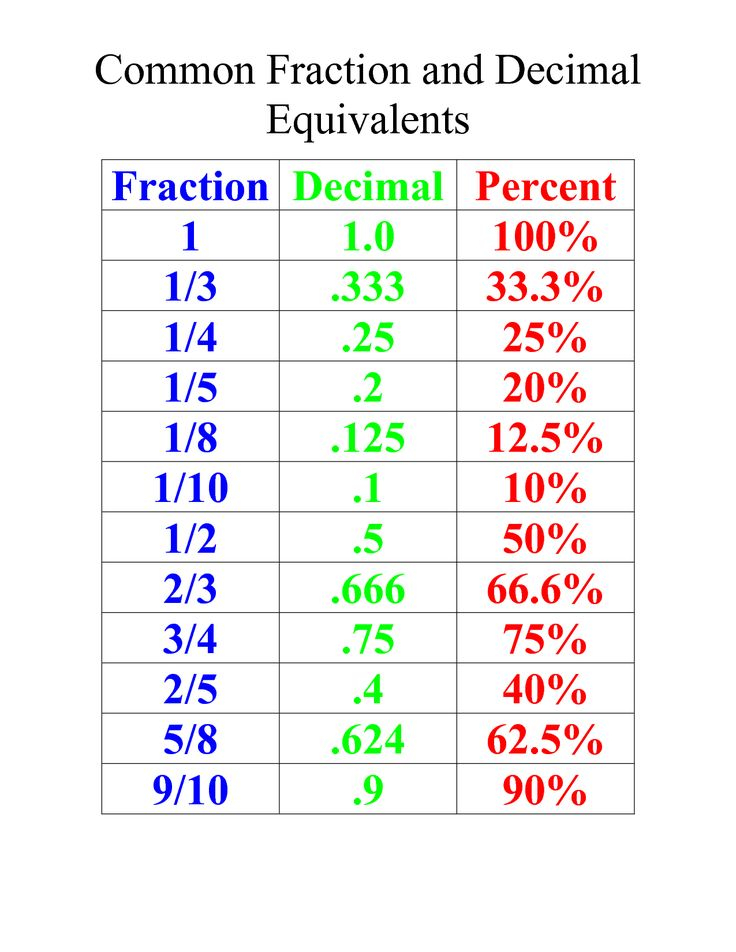 Pin By Pixy256 On Cool Math Ideas 4th 5th 6th Fractions Math 