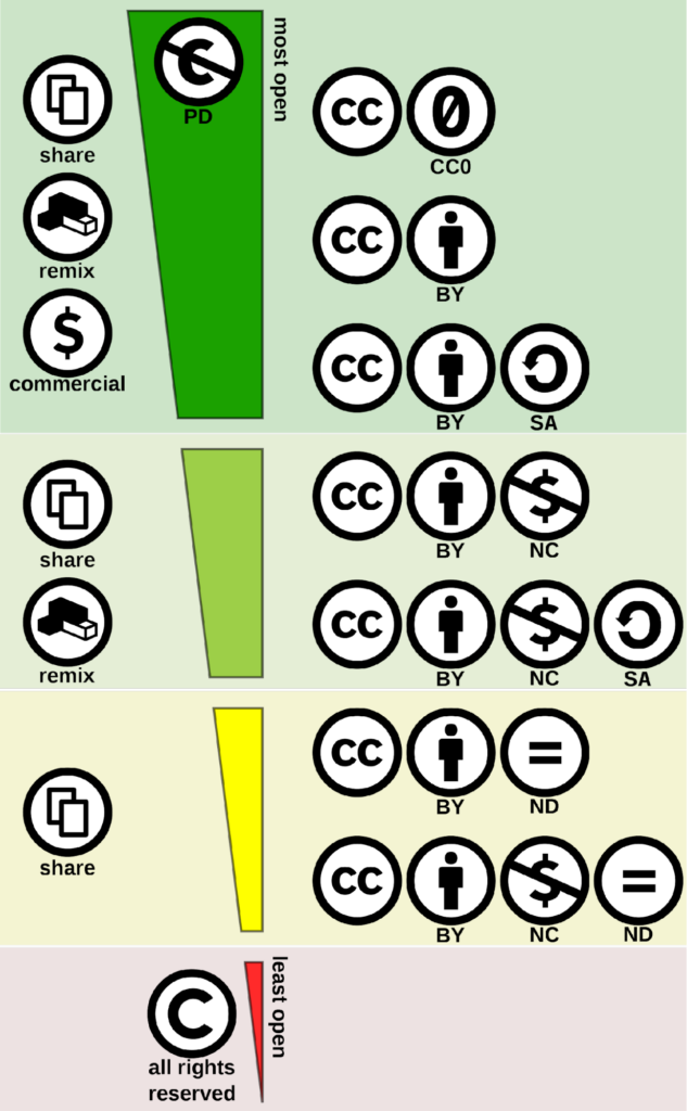 Wie Stehen Creative Commons Zu Public Domain Und Open Access IRights 