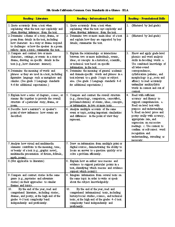 5Th Grade California Common Core Standards At A Glance ELA Docest