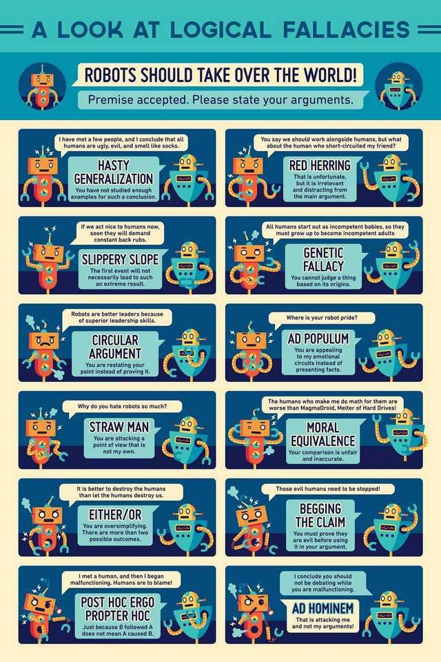 A Guide To Logical Fallacies Logical Fallacies Education Poster