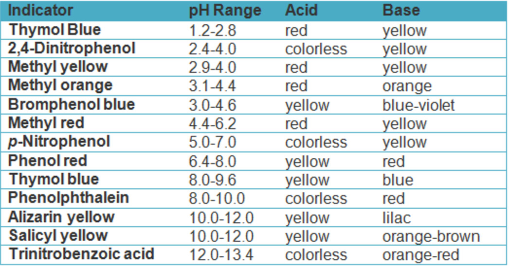 Acid Base Titration Using Indicator Chemistry Class 11 Ionic