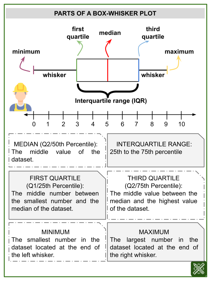 Box Plots Box And Whisker Plots Themed Math Worksheets