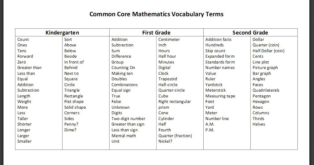 Chapel Hill Snippets Common Core Math Vocabulary List