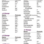 Charges Of Ions Worksheet