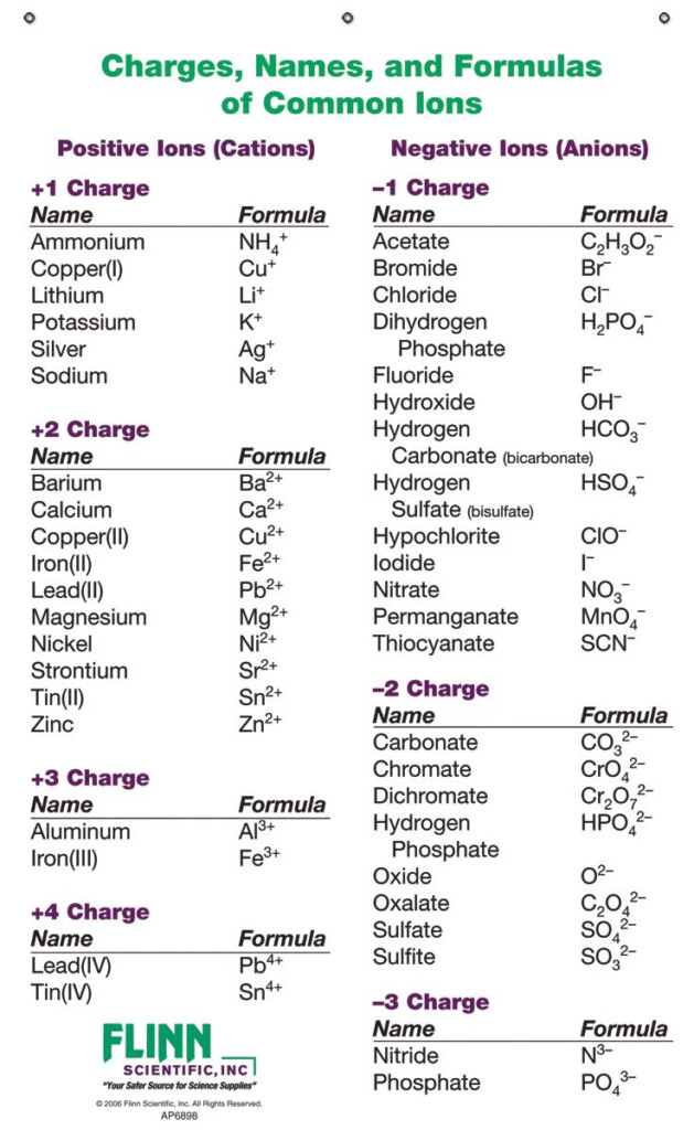 Charges Of Ions Worksheet