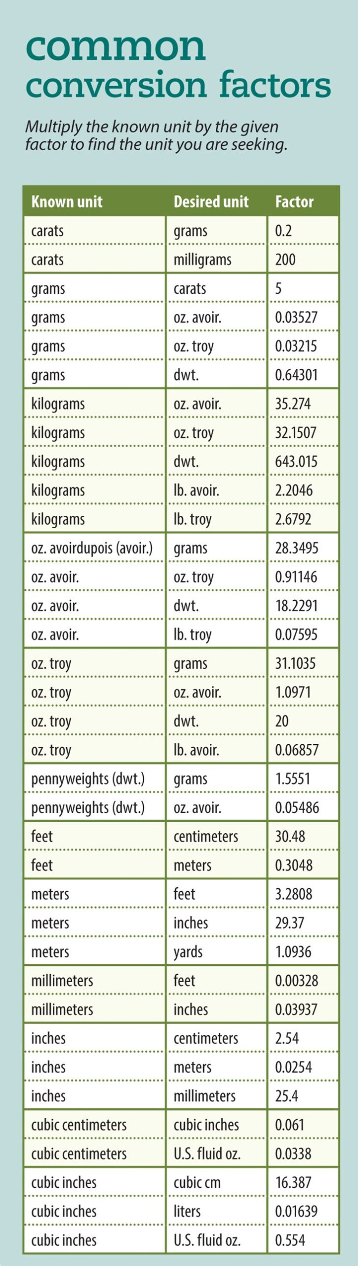 Common Conversion Chart