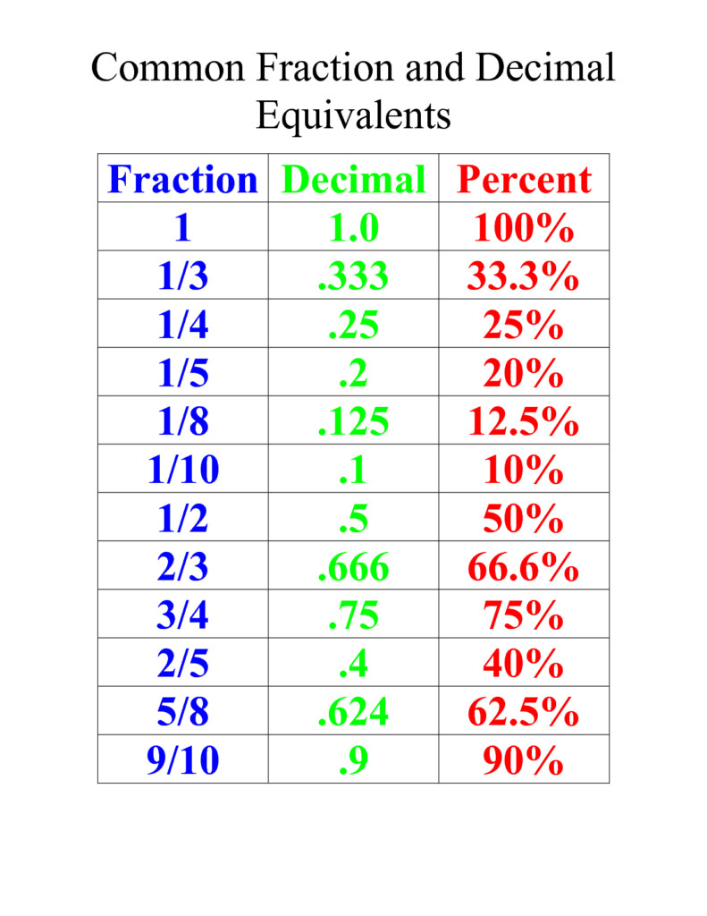 Common Fractions And Decimals