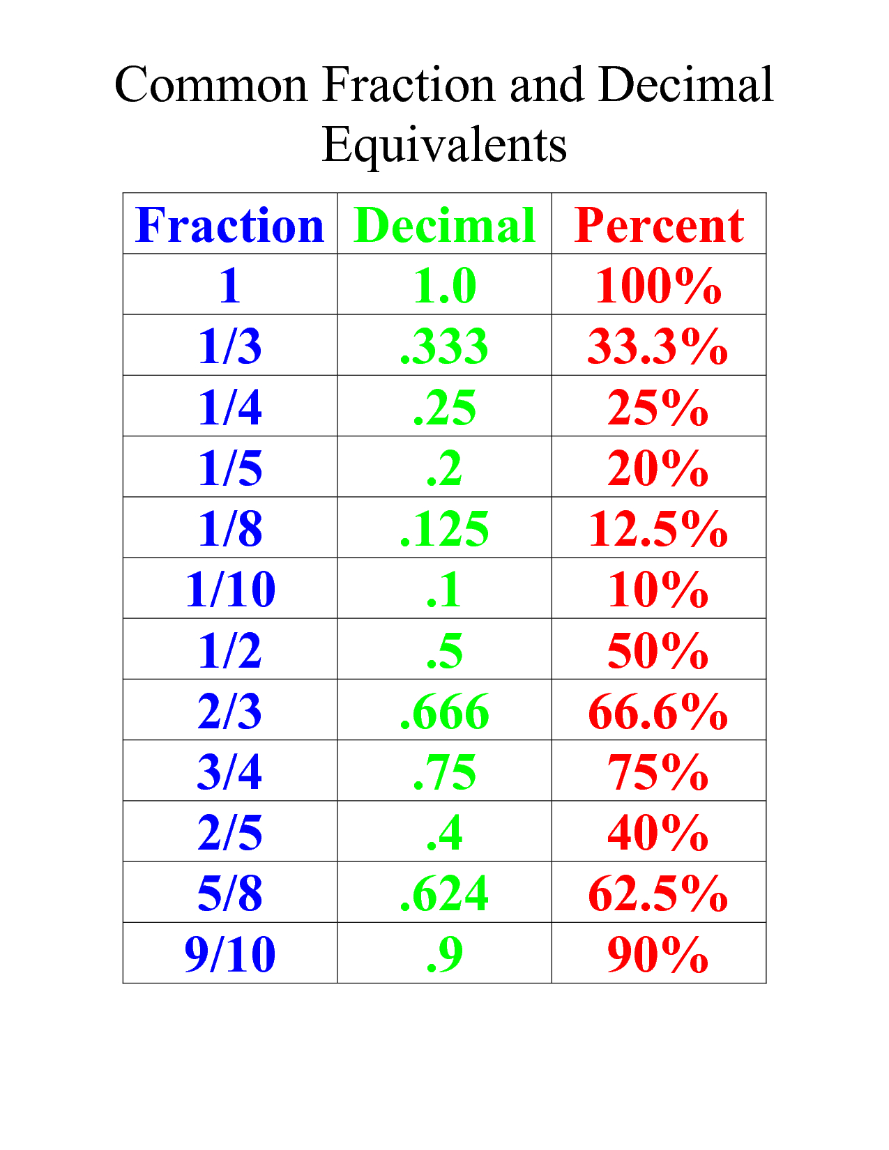 Common Fractions And Decimals