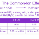 Common Ion Effect On Solubility Of Ionic Salts Ionic Charge