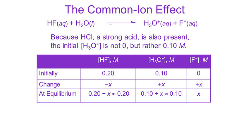 Common Ion Effect On Solubility Of Ionic Salts Ionic Charge