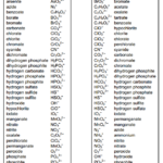 Common Polyatomic Ions short List Good To Know Pinterest In 2020