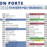 Common Popular Ports Number Used In OS DevOpsSchool