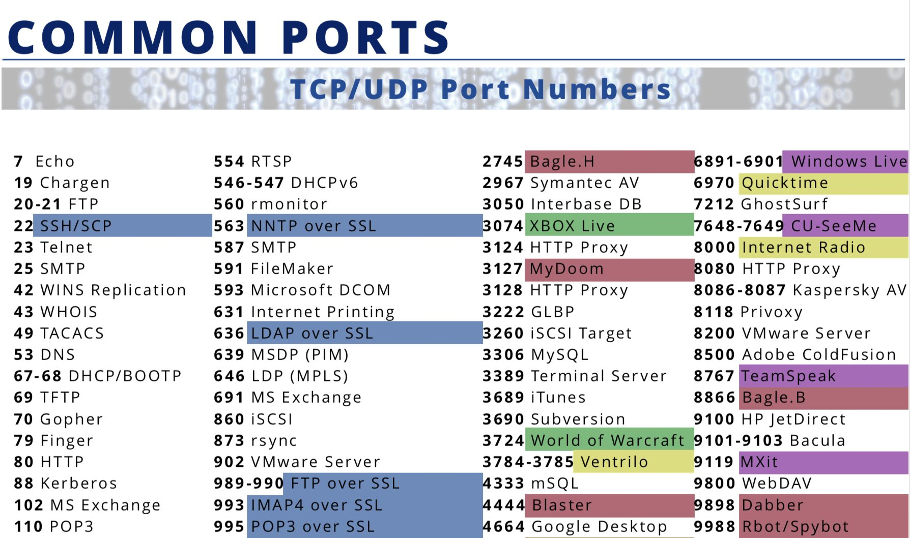 Common Popular Ports Number Used In OS DevOpsSchool