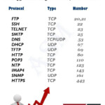 CompTIA network Learn About Identify Commonly Used TCP UDP Ports For