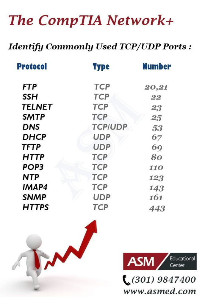 CompTIA network Learn About Identify Commonly Used TCP UDP Ports For 