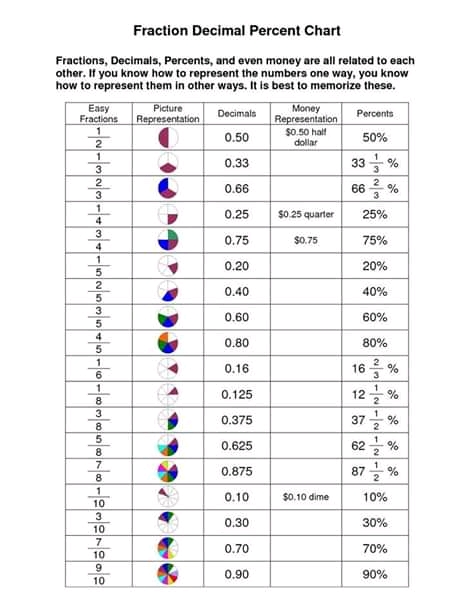 Decimal To Fraction Easy Way RannochRomell