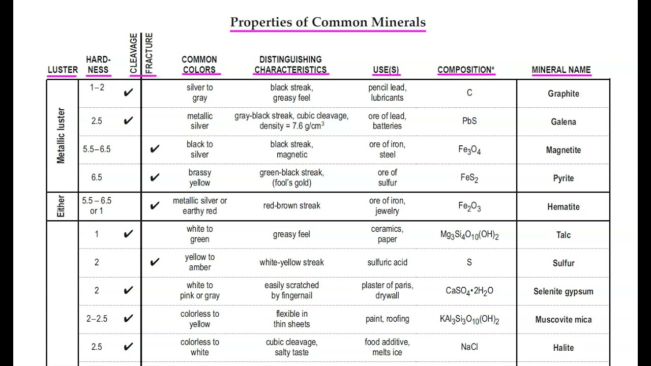 ESRT Properties Of Common Minerals page 16 YouTube