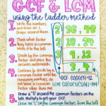 Greatest Common Factor And Least Common Multiple Anchor Chart 6th