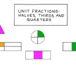 Lesson Video Unit Fractions Halves Thirds And Quarters Nagwa