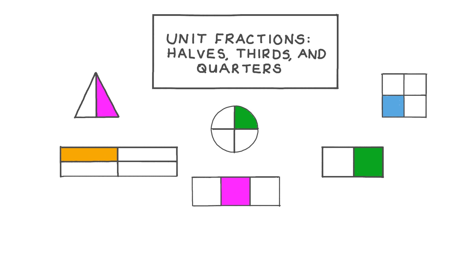 Lesson Video Unit Fractions Halves Thirds And Quarters Nagwa