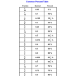 Percent Common Table Worksheet