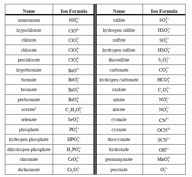 Polyatomic Ions Worksheet Pdf Kidsworksheetfun