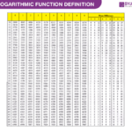 R Logarithmic Table Stack Overflow