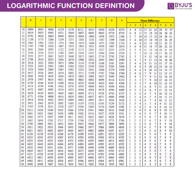 R Logarithmic Table Stack Overflow