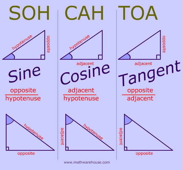 Sine Cosine Tangent Explained And With Examples And Practice 