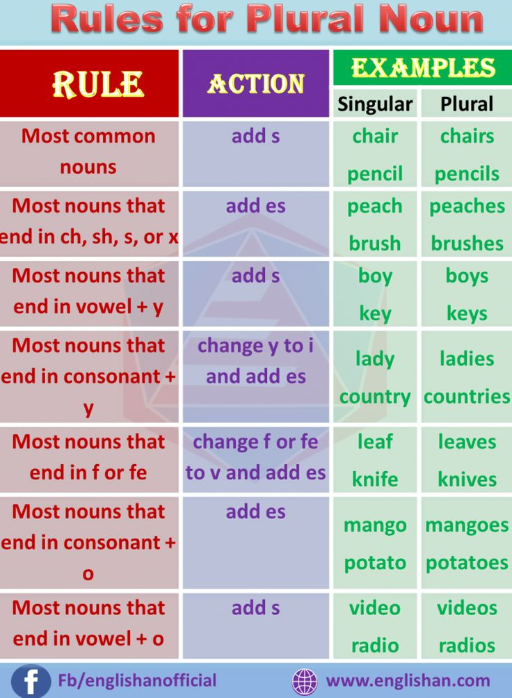 Singular And Plural Nouns Rules And Example Englishan Plurals 